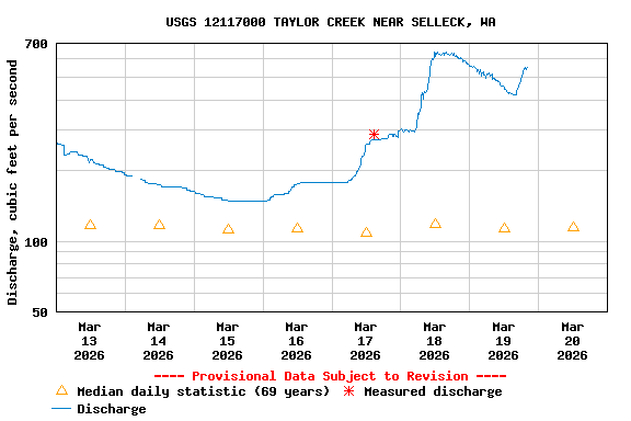 Graph of  Discharge, cubic feet per second