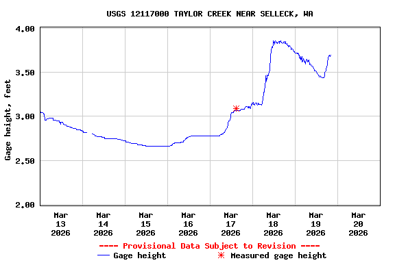 Graph of  Gage height, feet