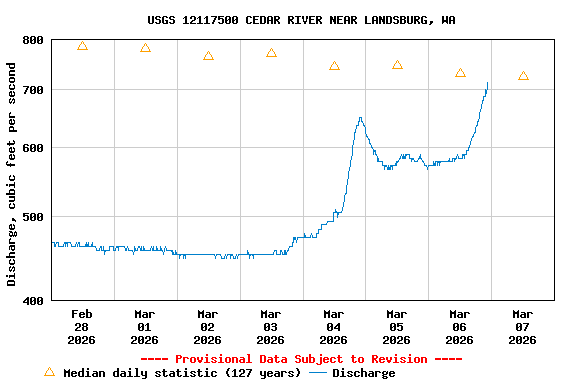 Graph of  Discharge, cubic feet per second