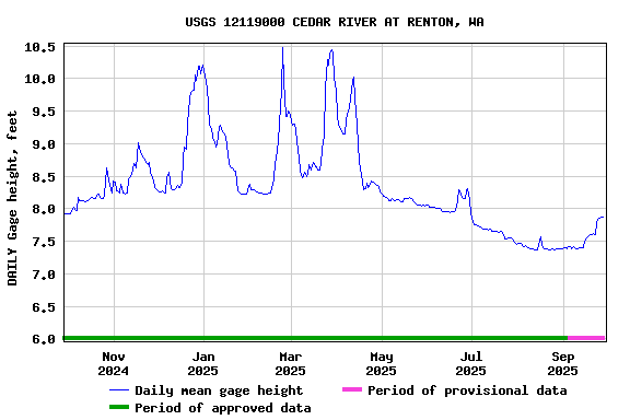 Graph of DAILY Gage height, feet