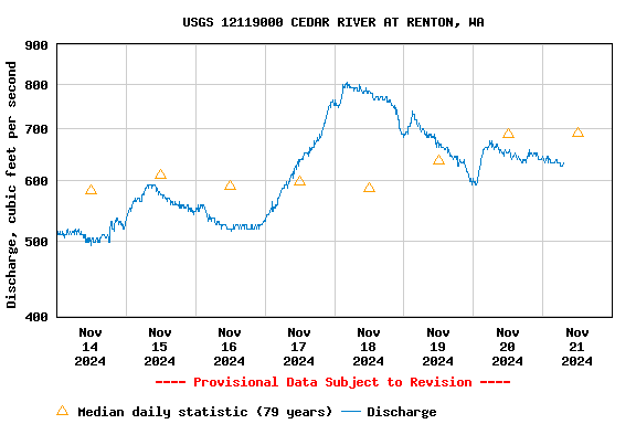 Graph of  Discharge, cubic feet per second