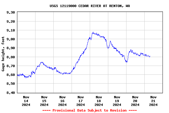 Graph of  Gage height, feet