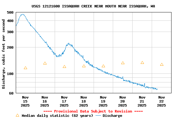 Graph of  Discharge, cubic feet per second