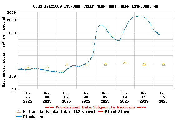 Graph of  Discharge, cubic feet per second