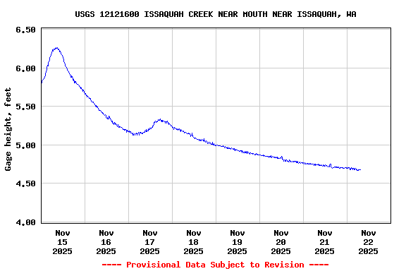 Graph of  Gage height, feet