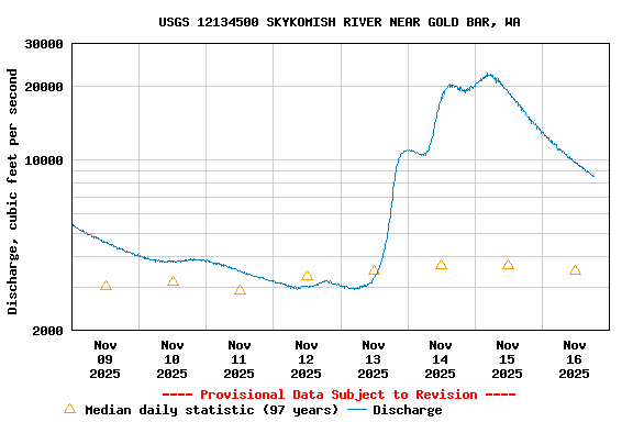 Graph of  Discharge, cubic feet per second