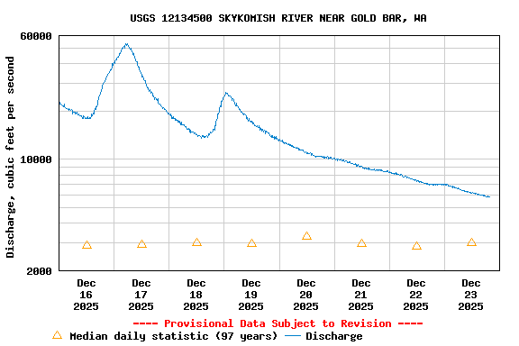 Graph of  Discharge, cubic feet per second