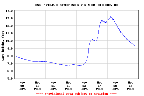 Graph of  Gage height, feet