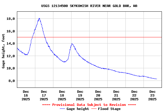 Graph of  Gage height, feet