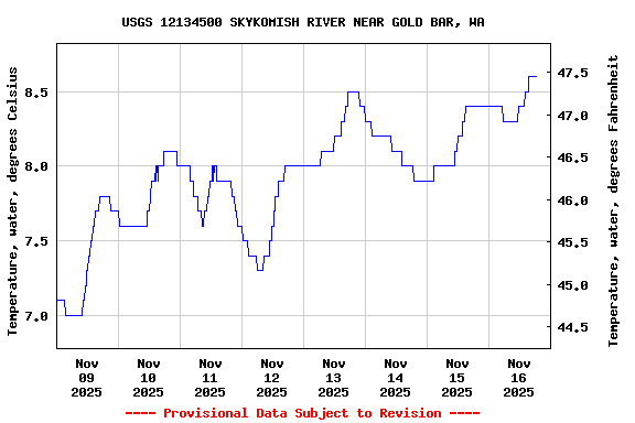 Graph of  Temperature, water, degrees Celsius