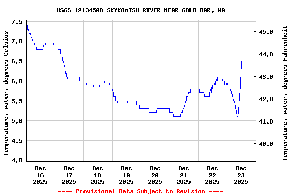 Graph of  Temperature, water, degrees Celsius