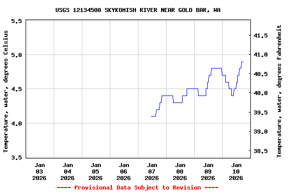 Graph of  Temperature, water, degrees Celsius