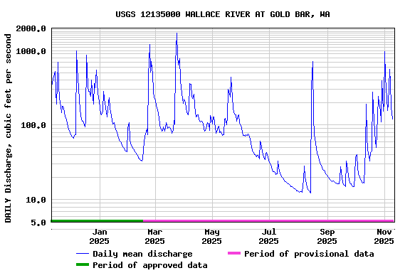 Graph of DAILY Discharge, cubic feet per second