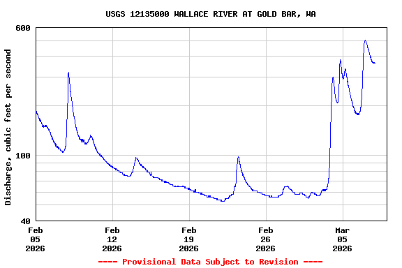 Graph of  Discharge, cubic feet per second
