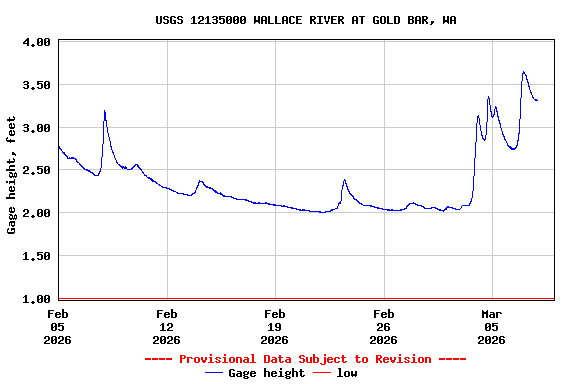 Graph of  Gage height, feet