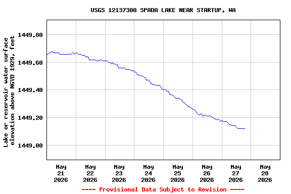 Graph of  Lake or reservoir water surface elevation above NGVD 1929, feet