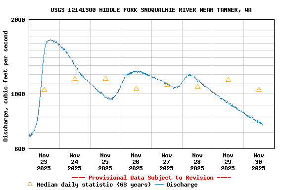Graph of  Discharge, cubic feet per second