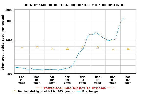 Graph of  Discharge, cubic feet per second