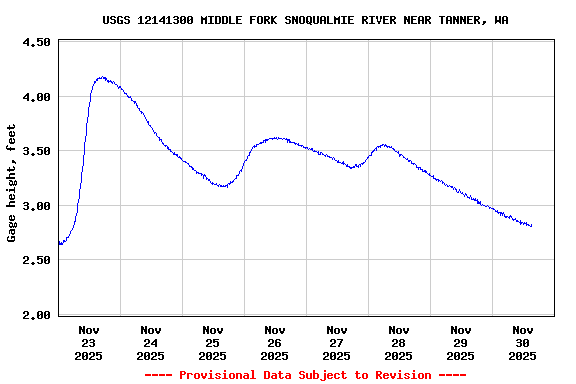 Graph of  Gage height, feet
