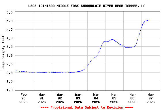 Graph of  Gage height, feet