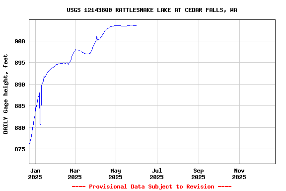 Graph of DAILY Gage height, feet