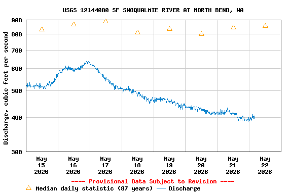 Graph of  Discharge, cubic feet per second