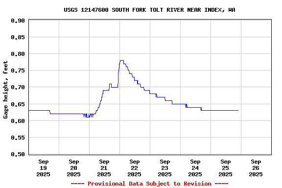 Graph of  Gage height, feet