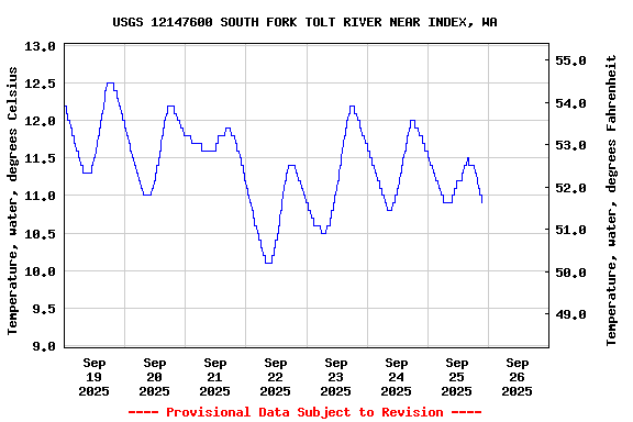 Graph of  Temperature, water, degrees Celsius