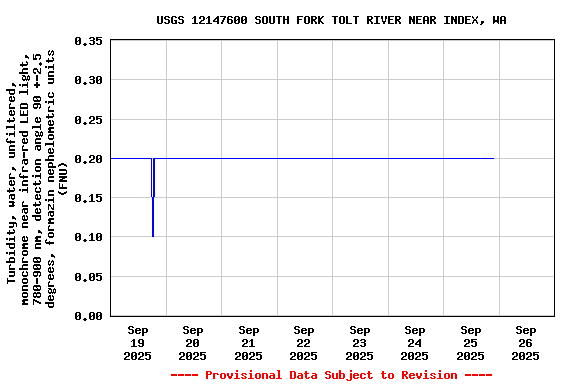 Graph of  Turbidity, water, unfiltered, monochrome near infra-red LED light, 780-900 nm, detection angle 90 +-2.5 degrees, formazin nephelometric units (FNU)