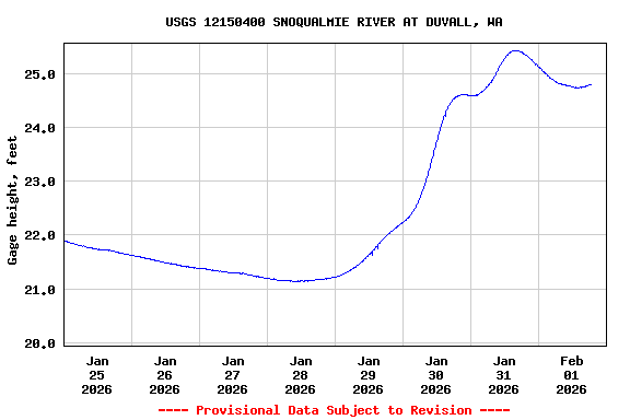 Graph of  Gage height, feet