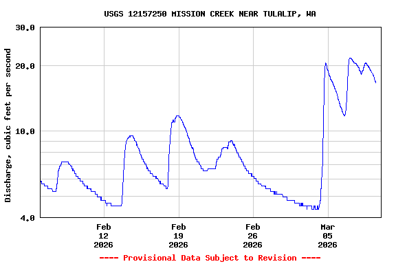 Graph of  Discharge, cubic feet per second