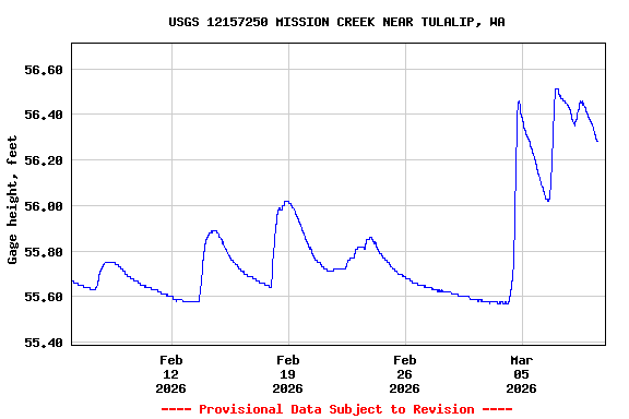 Graph of  Gage height, feet