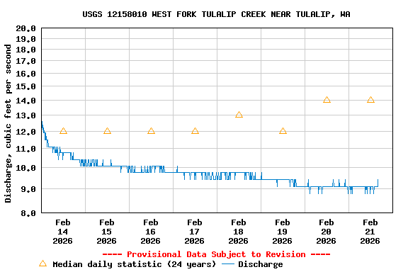 Graph of  Discharge, cubic feet per second