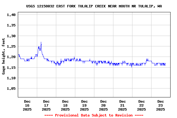 Graph of  Gage height, feet