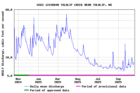 Graph of DAILY Discharge, cubic feet per second