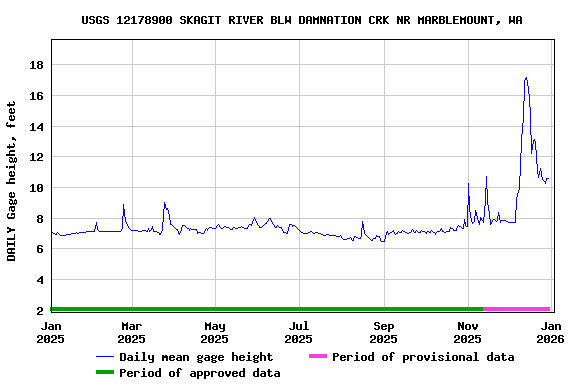 Graph of DAILY Gage height, feet