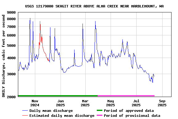 Graph of DAILY Discharge, cubic feet per second