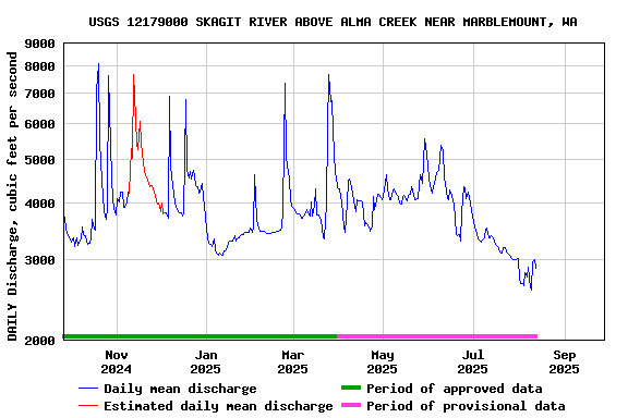 Graph of DAILY Discharge, cubic feet per second