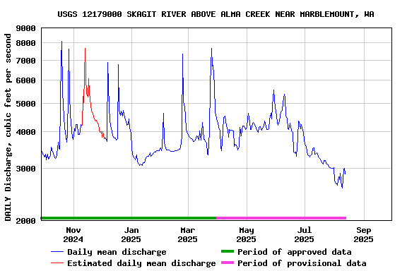 Graph of DAILY Discharge, cubic feet per second