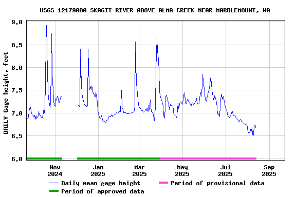 Graph of DAILY Gage height, feet