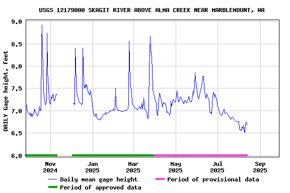 Graph of DAILY Gage height, feet