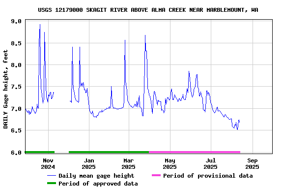 Graph of DAILY Gage height, feet
