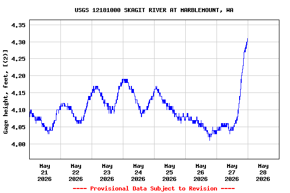 Graph of  Gage height, feet, [(2)]