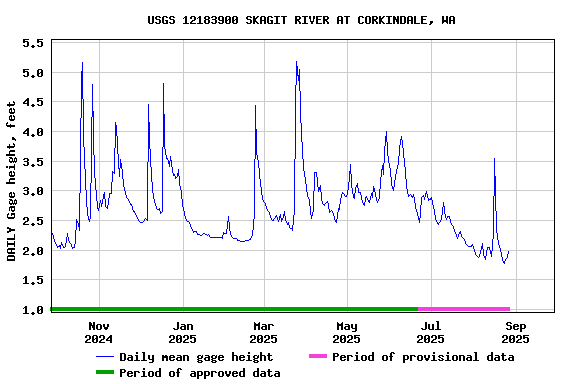 Graph of DAILY Gage height, feet