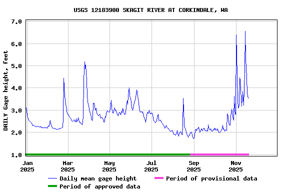 Graph of DAILY Gage height, feet