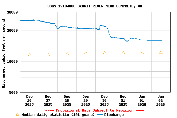 Graph of  Discharge, cubic feet per second