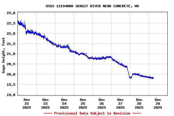 Graph of  Gage height, feet