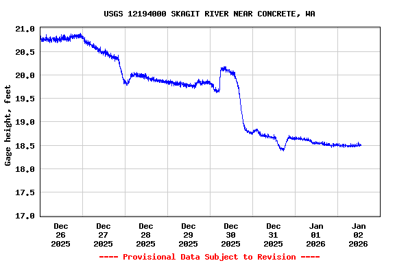 Graph of  Gage height, feet