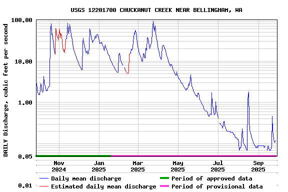 Graph of DAILY Discharge, cubic feet per second