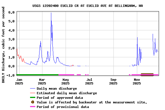 Graph of DAILY Discharge, cubic feet per second